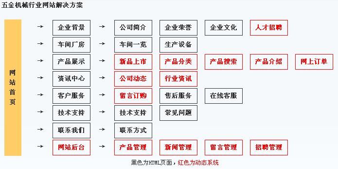 五金公司網(wǎng)站建設內(nèi)容結構圖